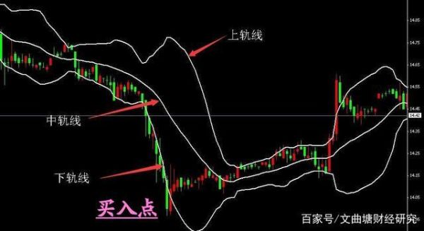 唐奇安通道与布林通道区别？布林通道实战价值如何