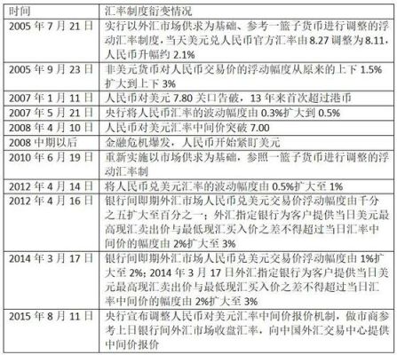 固定汇率和浮动汇率各有什么优缺点？如何评价固定汇率制度