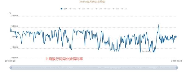 知道libor利率怎么算远期利率？如何查询远期利率