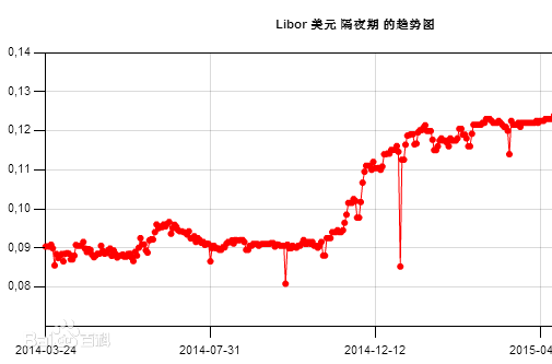 知道libor利率怎么算远期利率？如何查询远期利率
