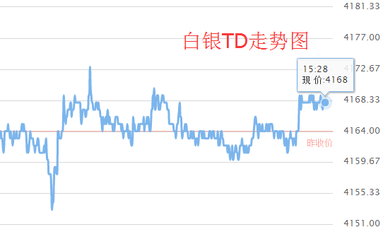 白银怎么卖出去？t d白银如何卖出