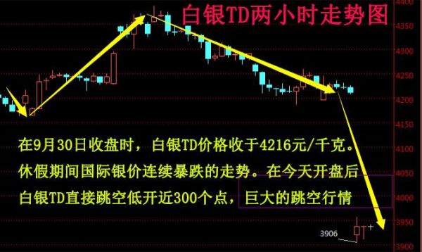 白银怎么卖出去？t d白银如何卖出