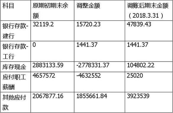 上季度成本结转多了怎么调账？如何对数据进行季度调整
