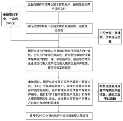 企业开通海外账户的流程？如何在境内开立境外银行账户