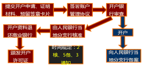 企业开通海外账户的流程？如何在境内开立境外银行账户