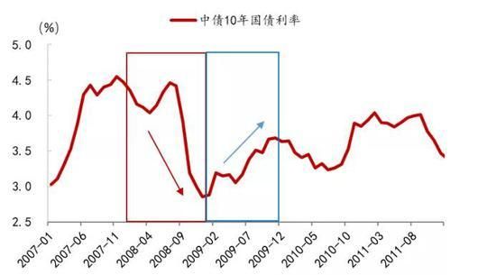 未来10年利率走势判断？如何判断市场利率的高低走势