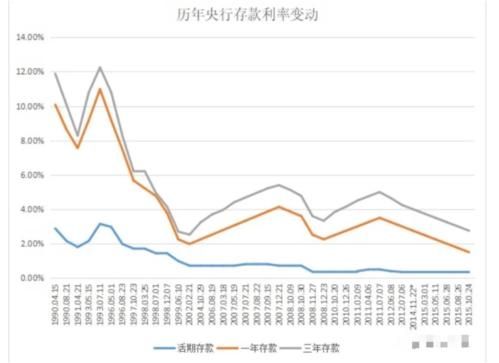 未来10年利率走势判断？如何判断市场利率的高低走势