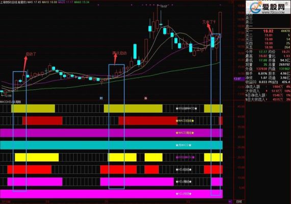 KDJ指标结合什么指标比较好用？macd rsi kdj如何配合