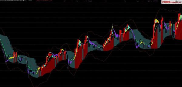 KDJ指标结合什么指标比较好用？macd rsi kdj如何配合