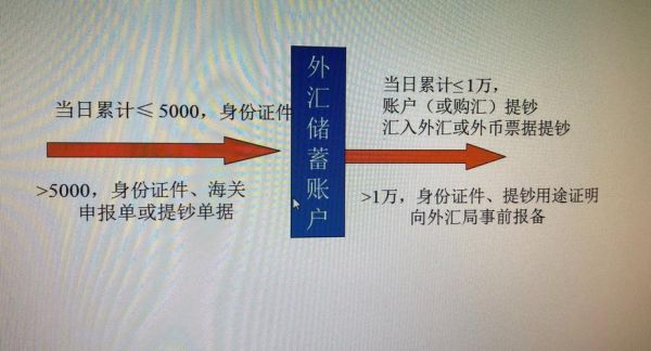 个人外汇超过5万如何转给直系亲属？出国如何换美金
