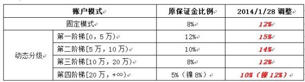 保证金比例如何计算？初始保证金如何计算