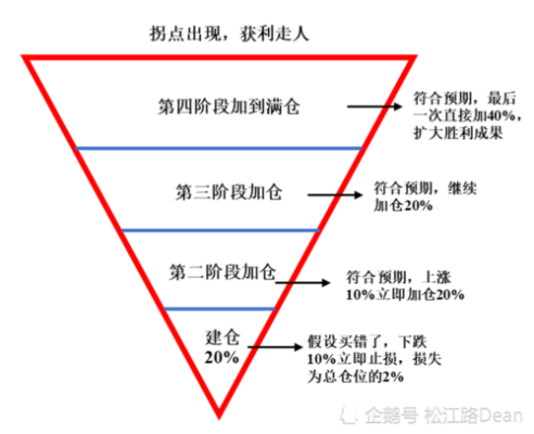 期货中如何做到有效的加仓？上涨趋势中如何加仓