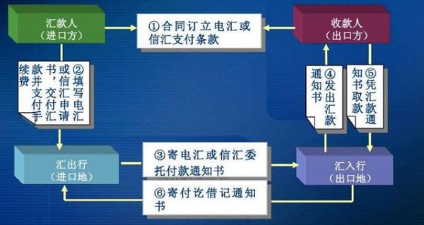 国际汇款有几种方式？国际汇款电汇如何看