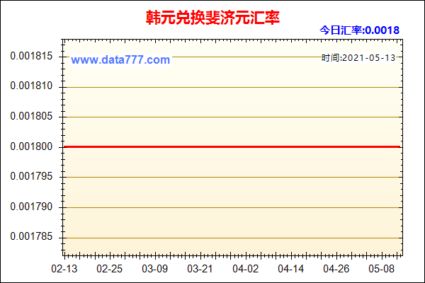 韩元兑换人民币历年汇率？如何查看历史汇率