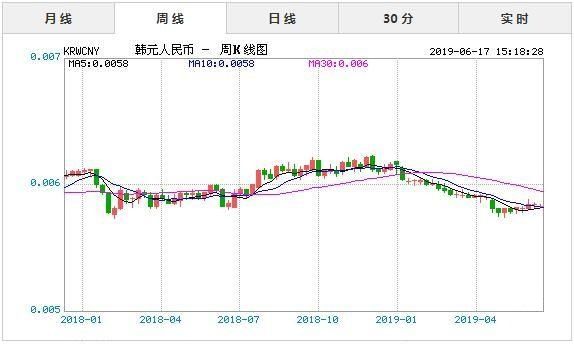 韩元兑换人民币历年汇率？如何查看历史汇率