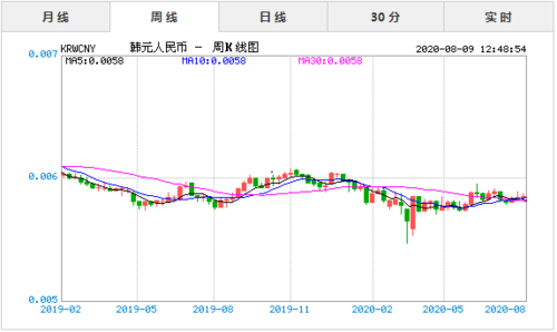 韩元兑换人民币历年汇率？如何查看历史汇率
