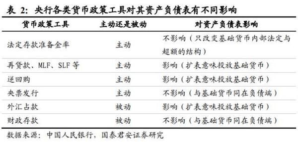 缩表与逆回购的差别？经济缩表如何应对
