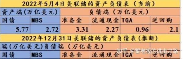 缩表与逆回购的差别？经济缩表如何应对