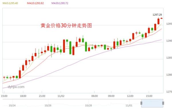 黄金在网上怎么查？如何看国际黄金走势图