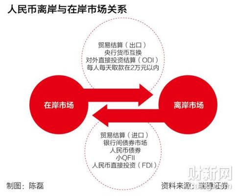 离岸和在岸的区别？离岸人民币如何稳定