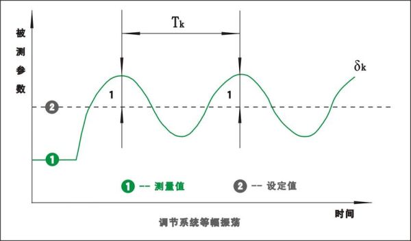 pid振荡该怎么调？系统震荡如何处理