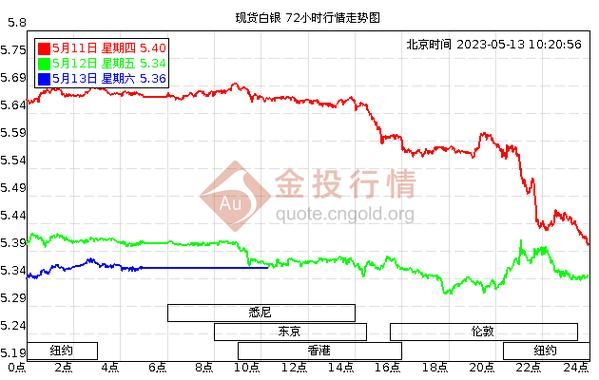 2023白银能涨到8元吗？白银下周走势如何操作