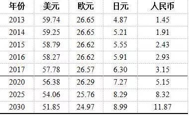 兑换率的算法？国际货币比例如何计算