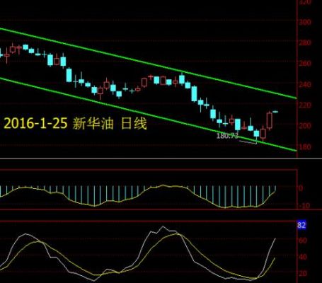 石油天然气主连啥意思？如何分析k线图原油的
