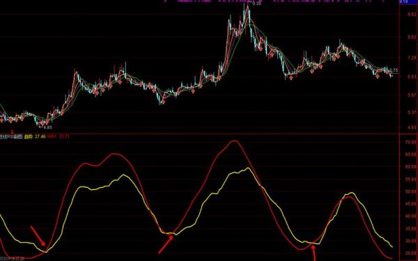 外汇rsi指标使用技巧？rsi如何使用
