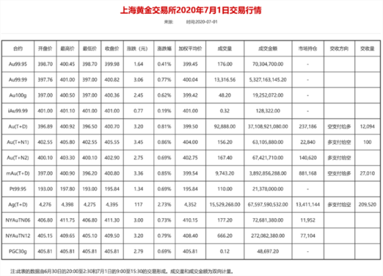 上交所询价拆借合约有ilau99.95吗？拆借黄金如何变现