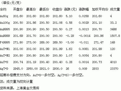 上交所询价拆借合约有ilau99.95吗？拆借黄金如何变现