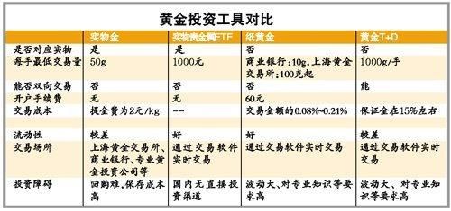 黄金白银投资与股票，基金有什么区别？黄金白银投资如何