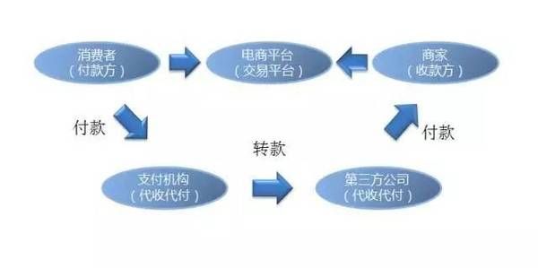企业怎么实现代收代付？三方贸易如何收付外汇