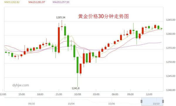 2023年黄金最低价是多少？黄金如何走势分析
