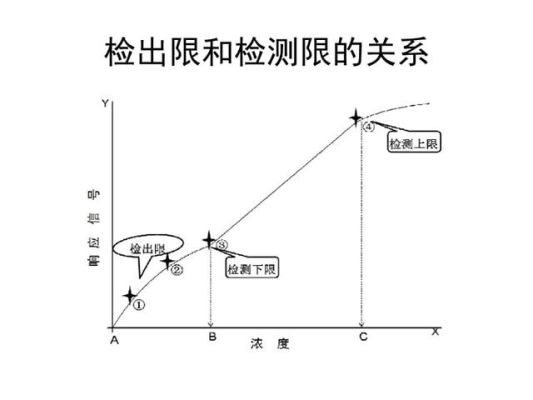 仪器检出限和方法检出限的区别？mql5信号如何使用