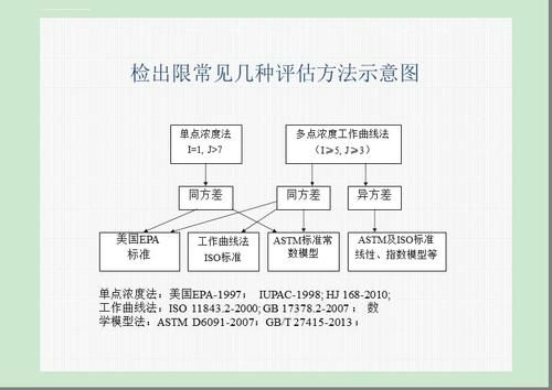 仪器检出限和方法检出限的区别？mql5信号如何使用