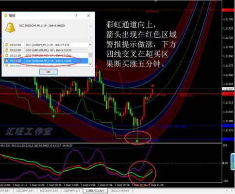 mt4阴阳柱颜色怎么调？mt4信号如何使用
