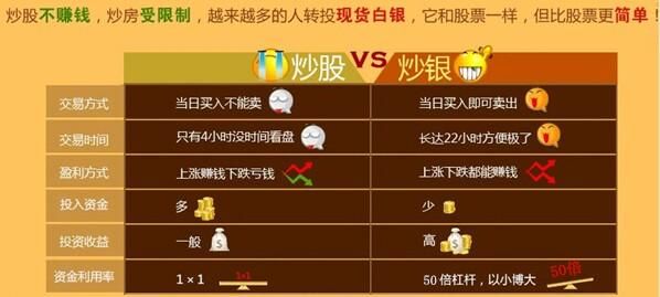个人在网上炒白银是怎么开户的？新手应该如何炒白银