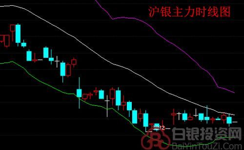 沪银主力5765合约相当现货白银什么位置？沪银主力合约 如何确定