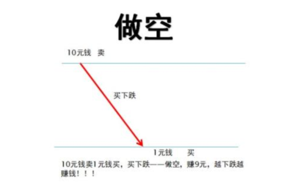 请问做空和做多是什么意思?做空怎么盈利呢？如何做空虚拟货币