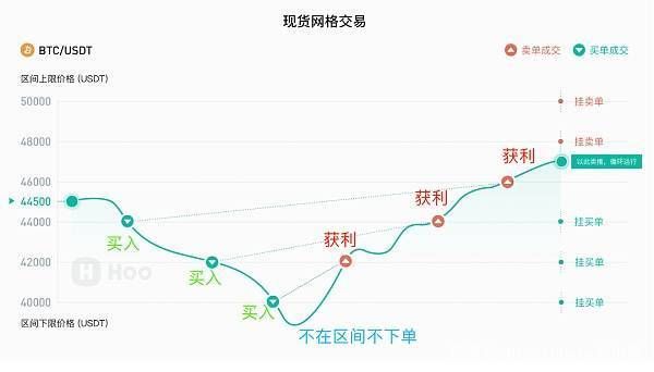 网格交易和马丁交易的区别？马丁格尔如何应用现货
