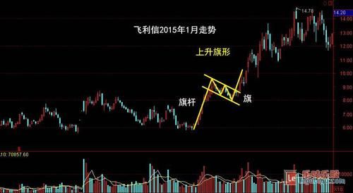 旗形什么意思？上飘旗形最后走势如何