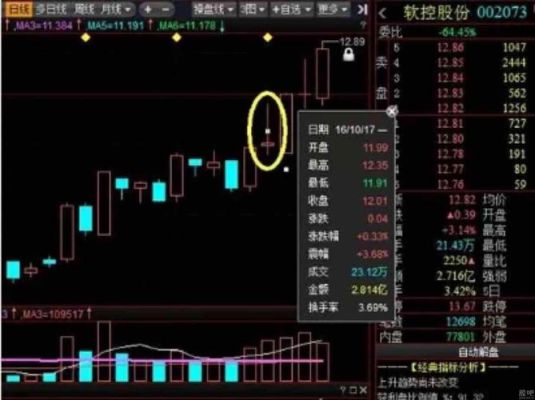 连续跳空低开带长上影线k线什么意义？上影线如何把握