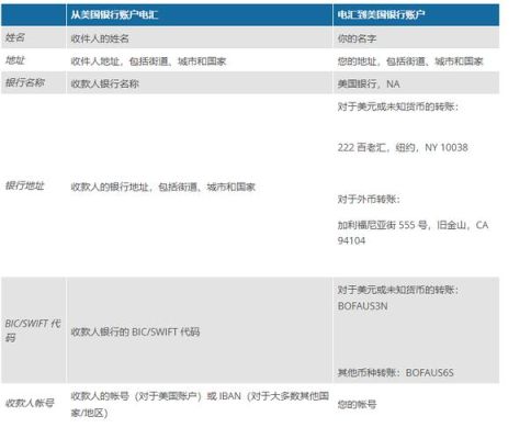 想知道如何向国外银行转帐？如何给美元账户转账