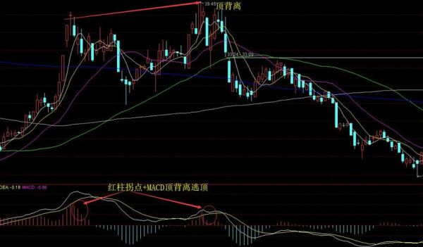 什么是MACD隔山背离MACD如何判断隔山背离？macd面积如何看背离