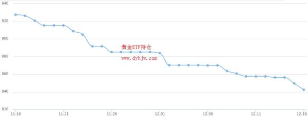 黄金etf如何开户？黄金etf持仓量如何查询