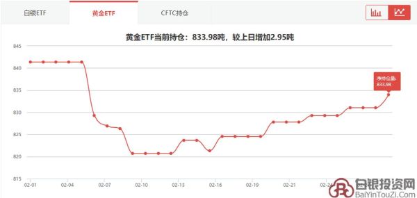 黄金etf如何开户？黄金etf持仓量如何查询