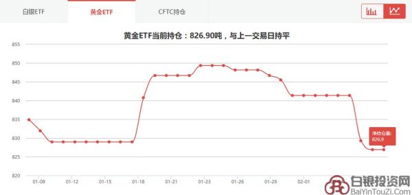黄金etf持仓量减少意味着什么？如何查看etf黄金持仓量