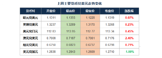 非农数据一般影响外汇市场汇率波动多久？如何做非农外汇