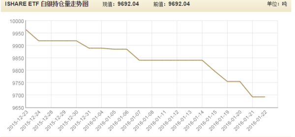 comex白银持仓量持续减少说明什么？外汇白银如何分析走势